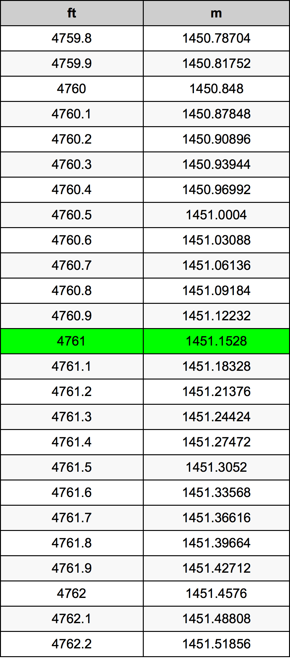 4761 Uqija konverżjoni tabella