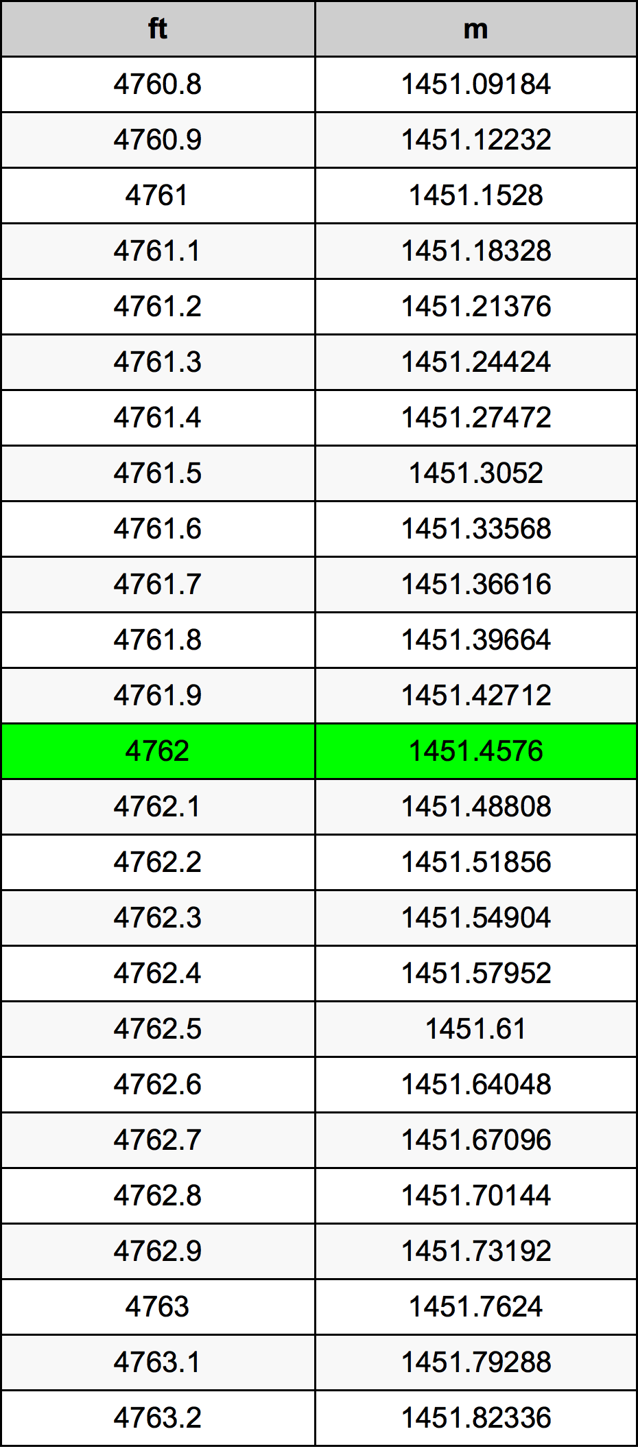 4762 Onça tabela de conversão