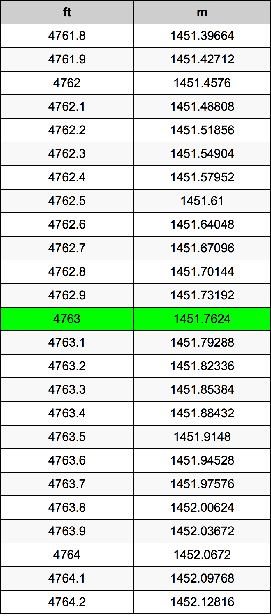 4763 Uqija konverżjoni tabella