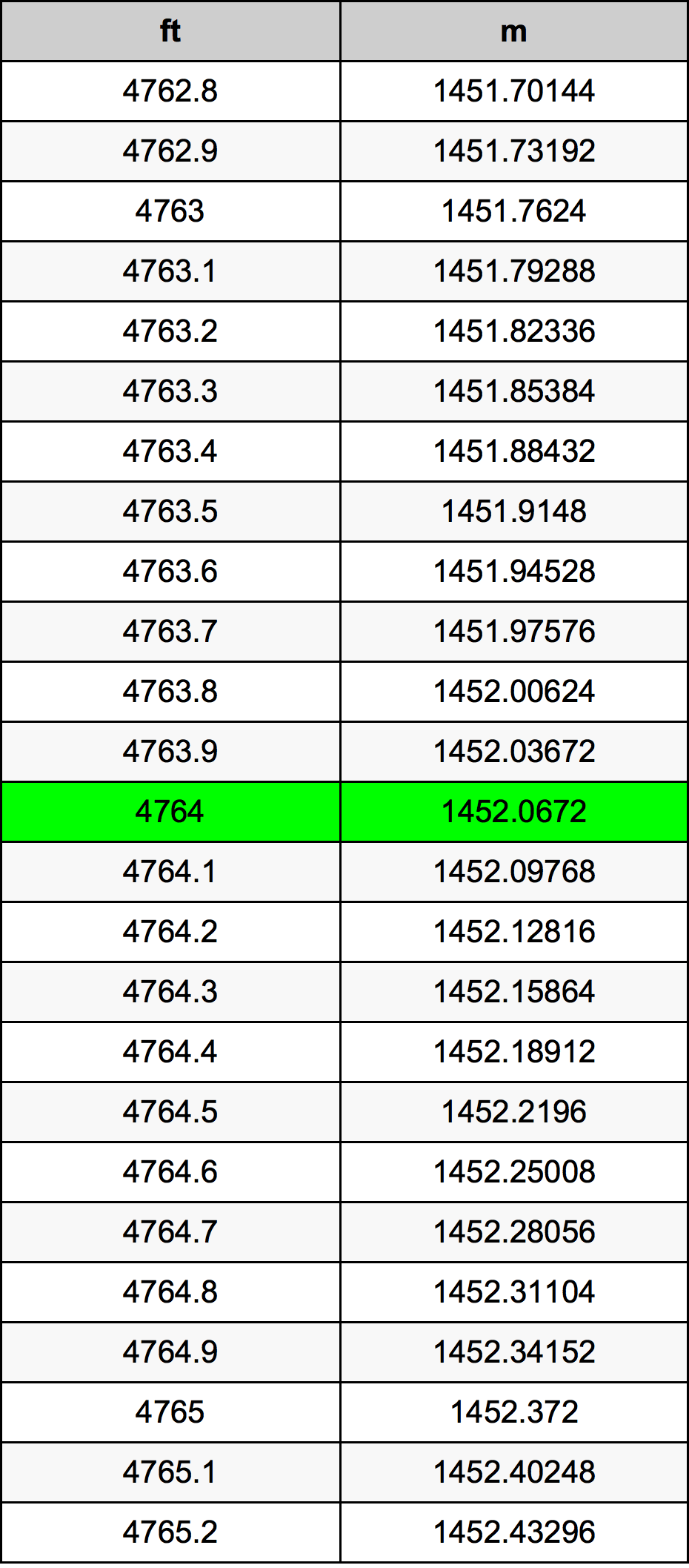 4764 Uqija konverżjoni tabella