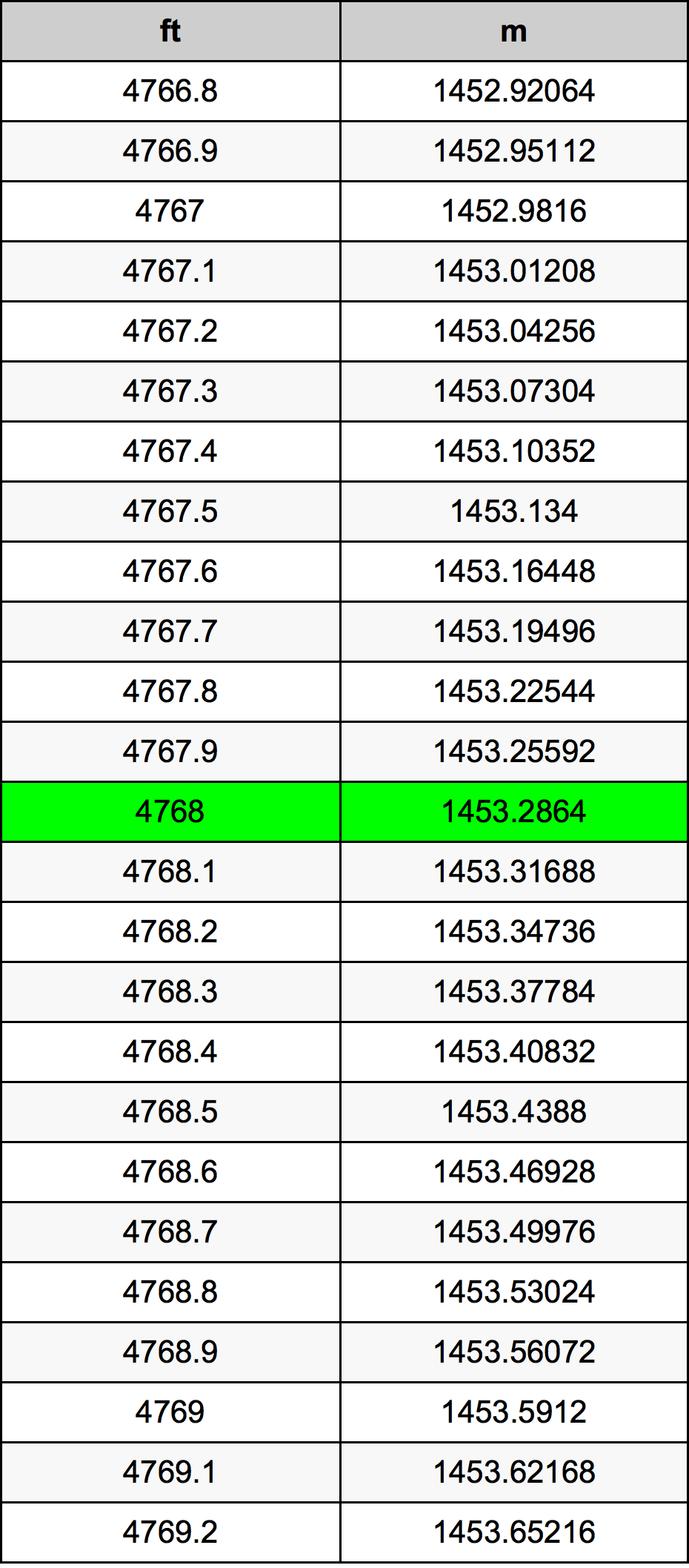 4768 Onça tabela de conversão