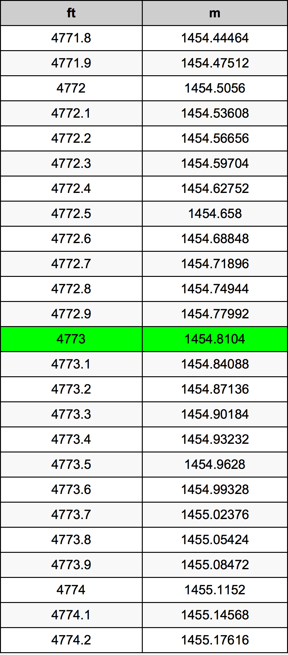 4773 Uqija konverżjoni tabella