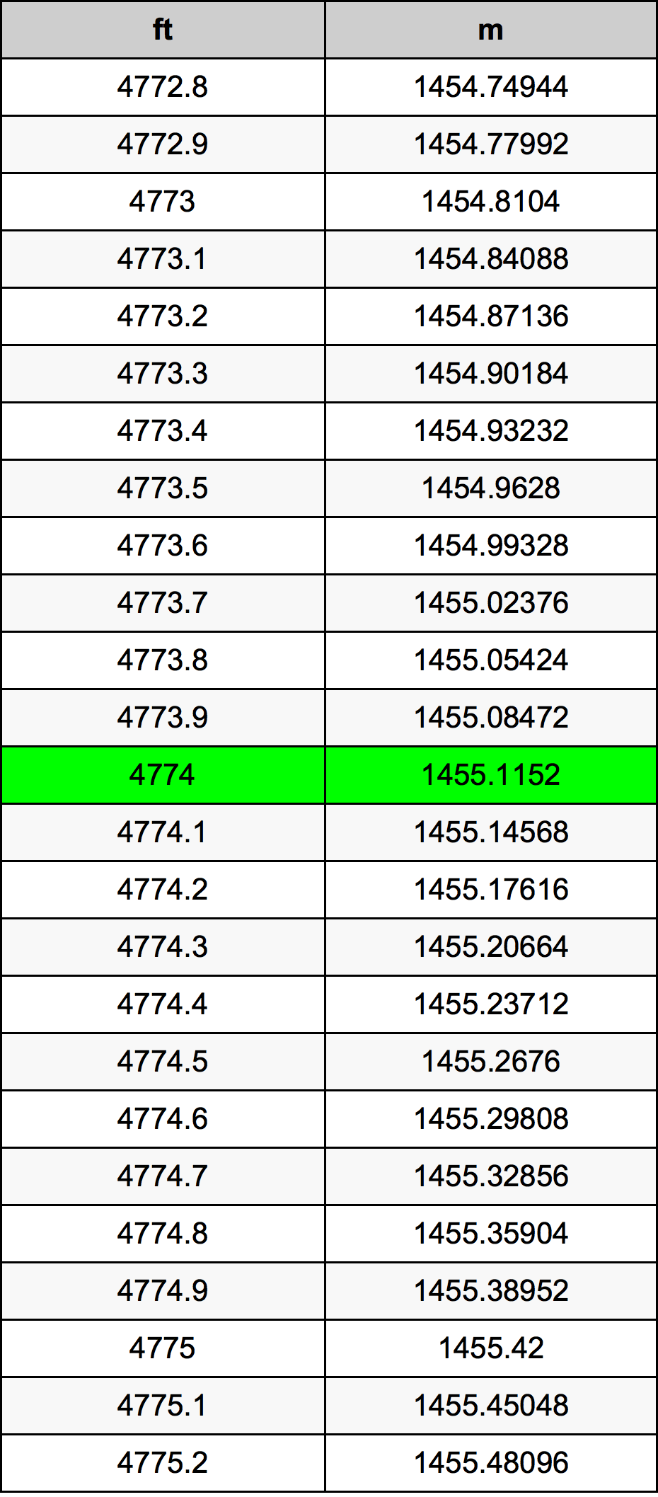 4774 Uqija konverżjoni tabella
