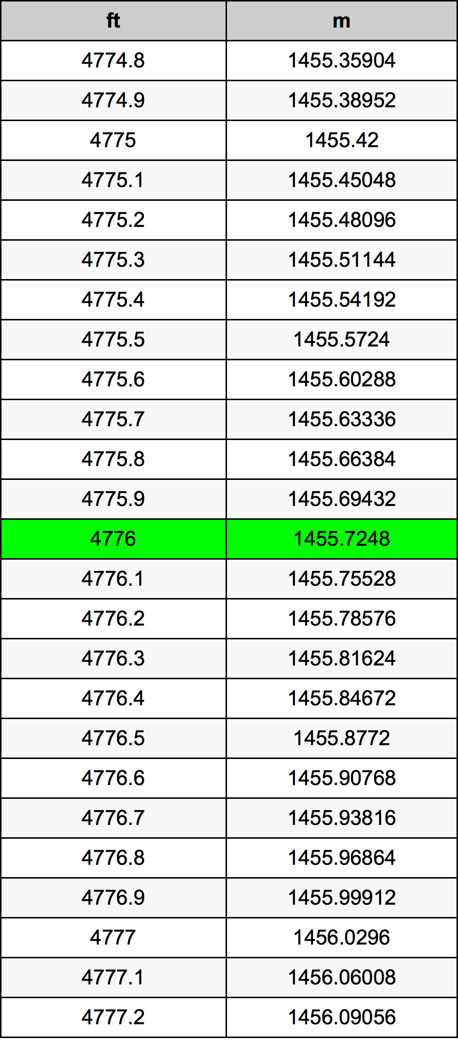 4776 Uqija konverżjoni tabella