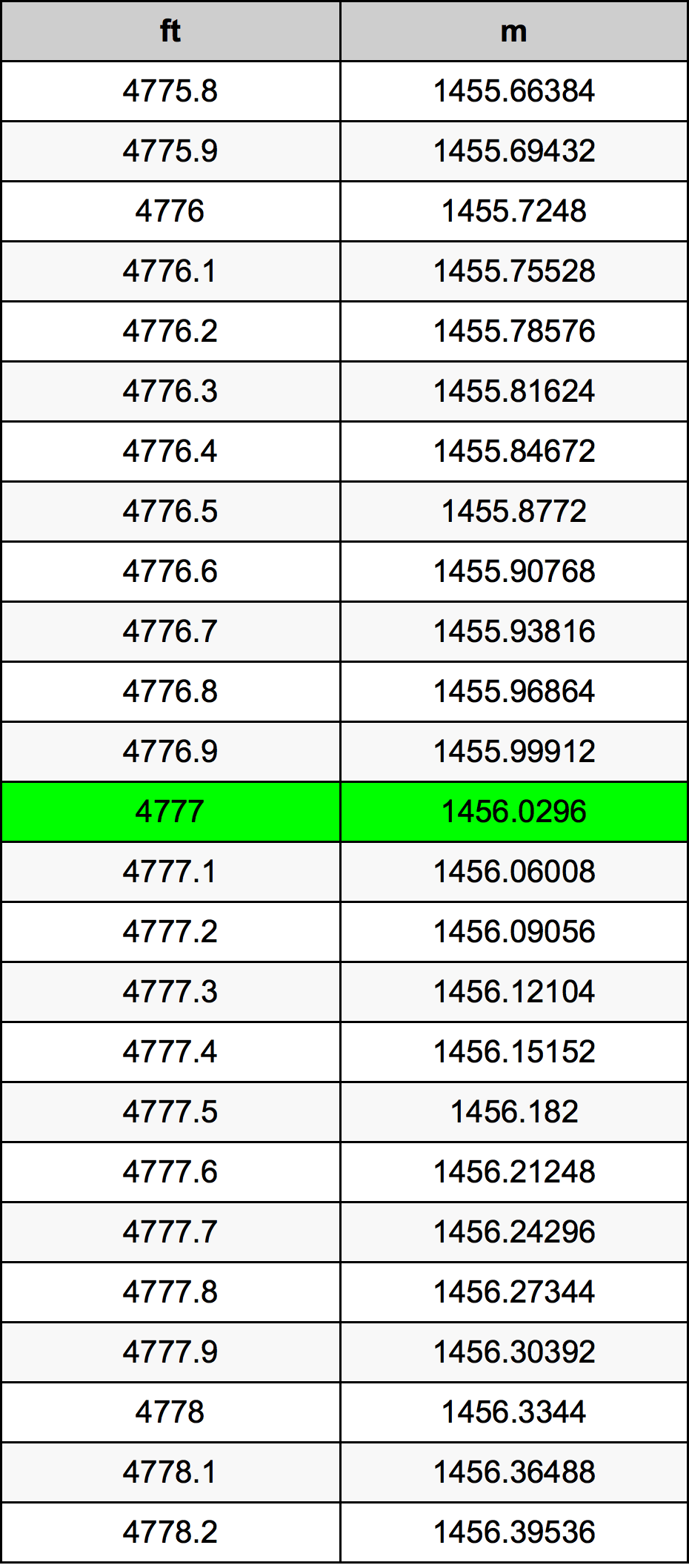 4777 Uqija konverżjoni tabella