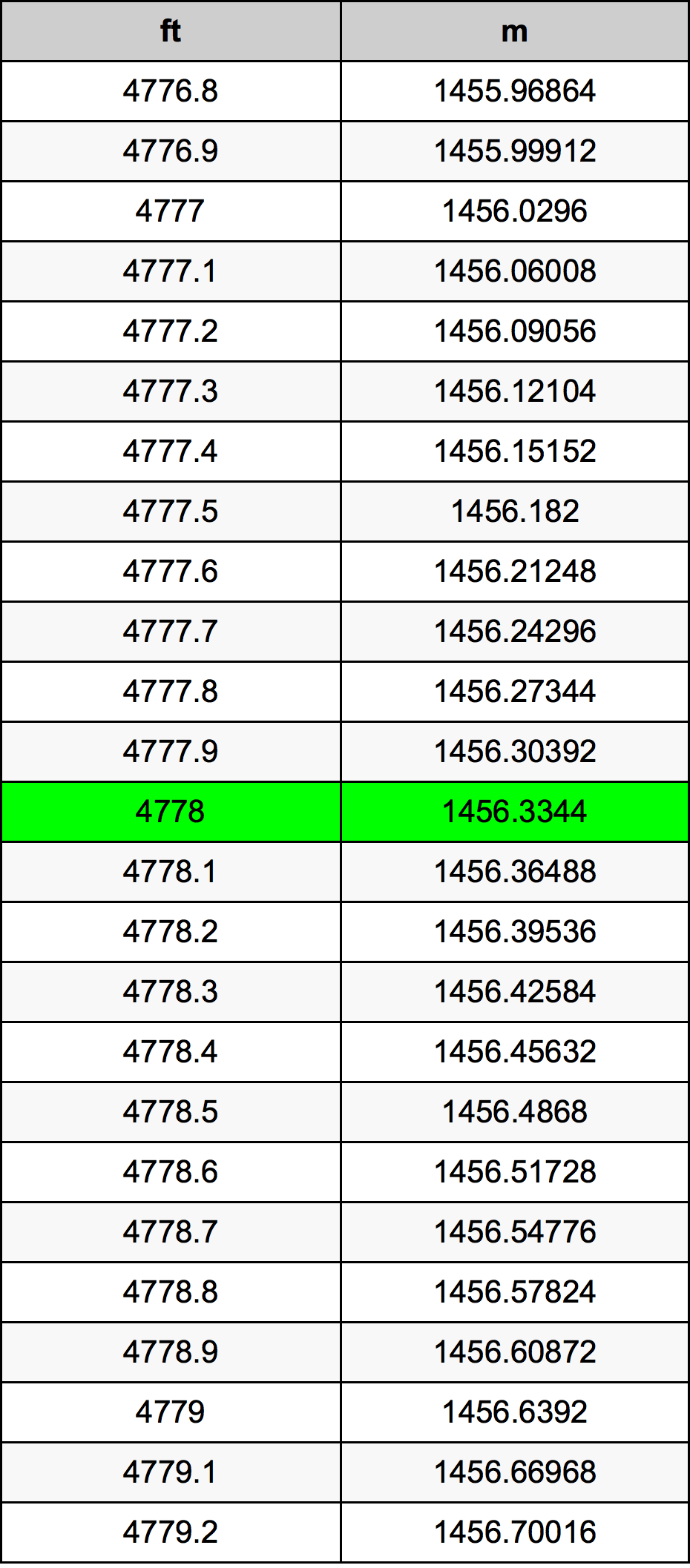 4778 Onça tabela de conversão