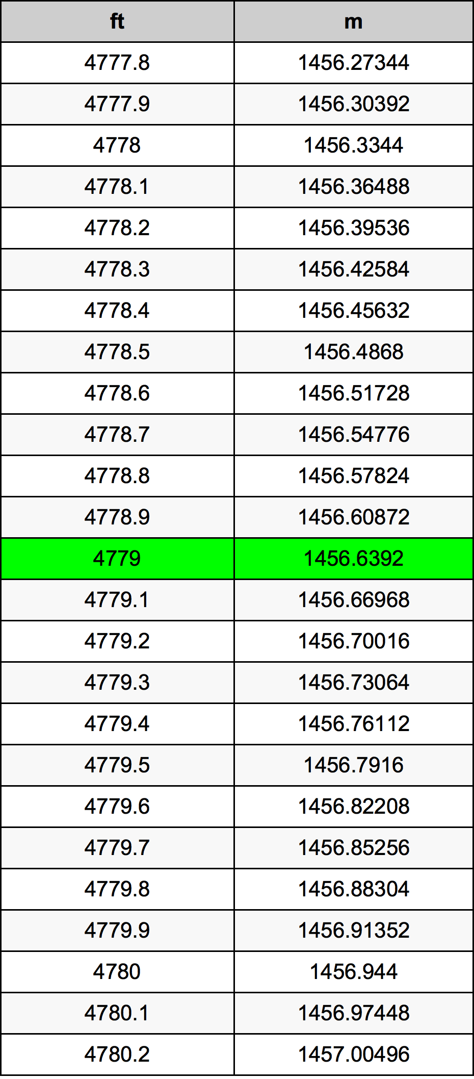 4779 Uqija konverżjoni tabella