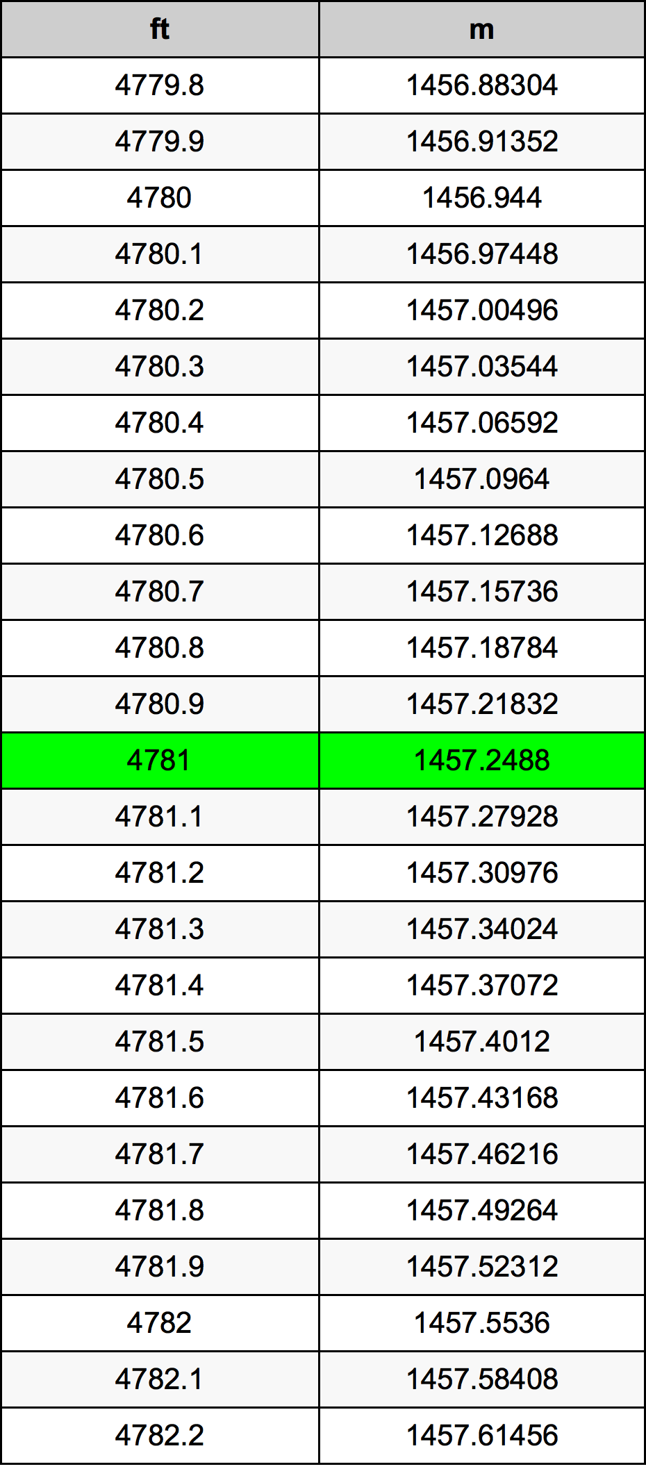 4781 Onça tabela de conversão