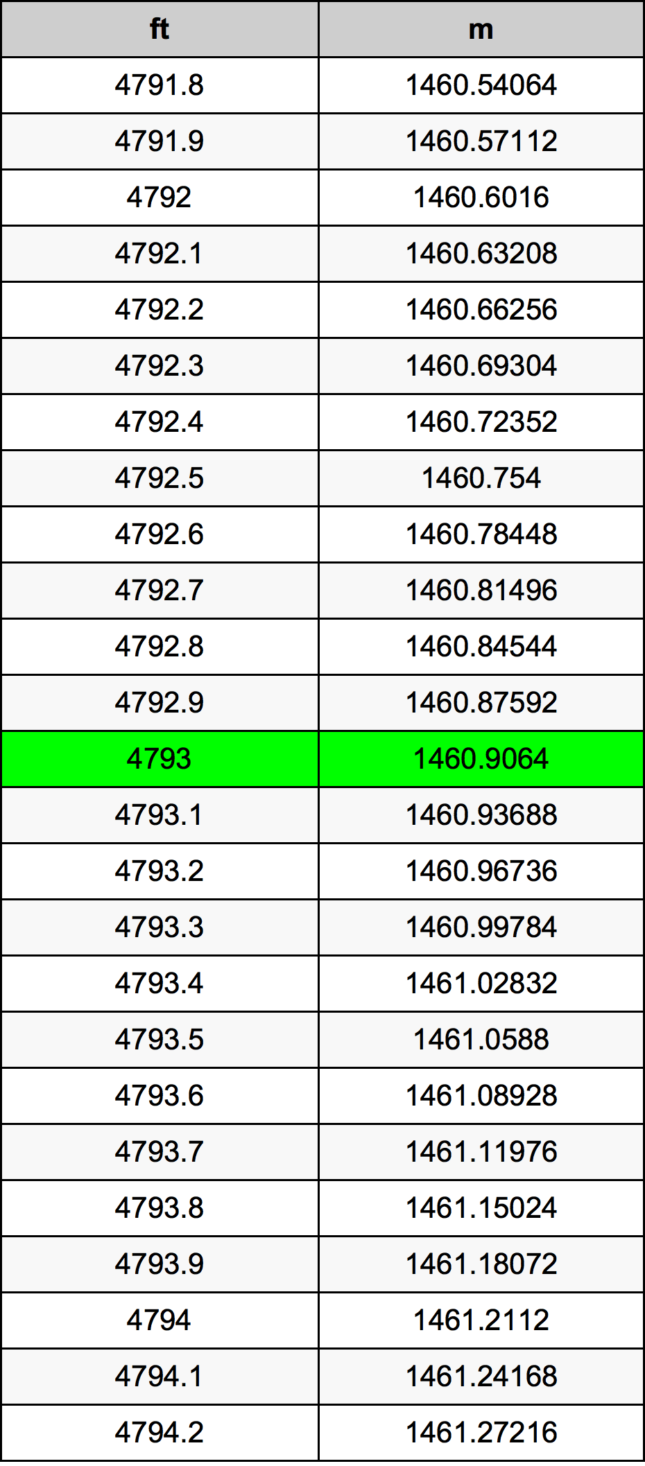 4793 Uqija konverżjoni tabella