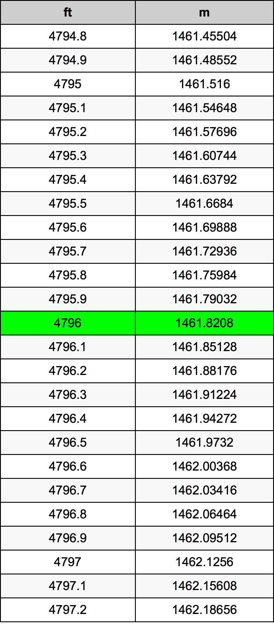 4796 Uqija konverżjoni tabella