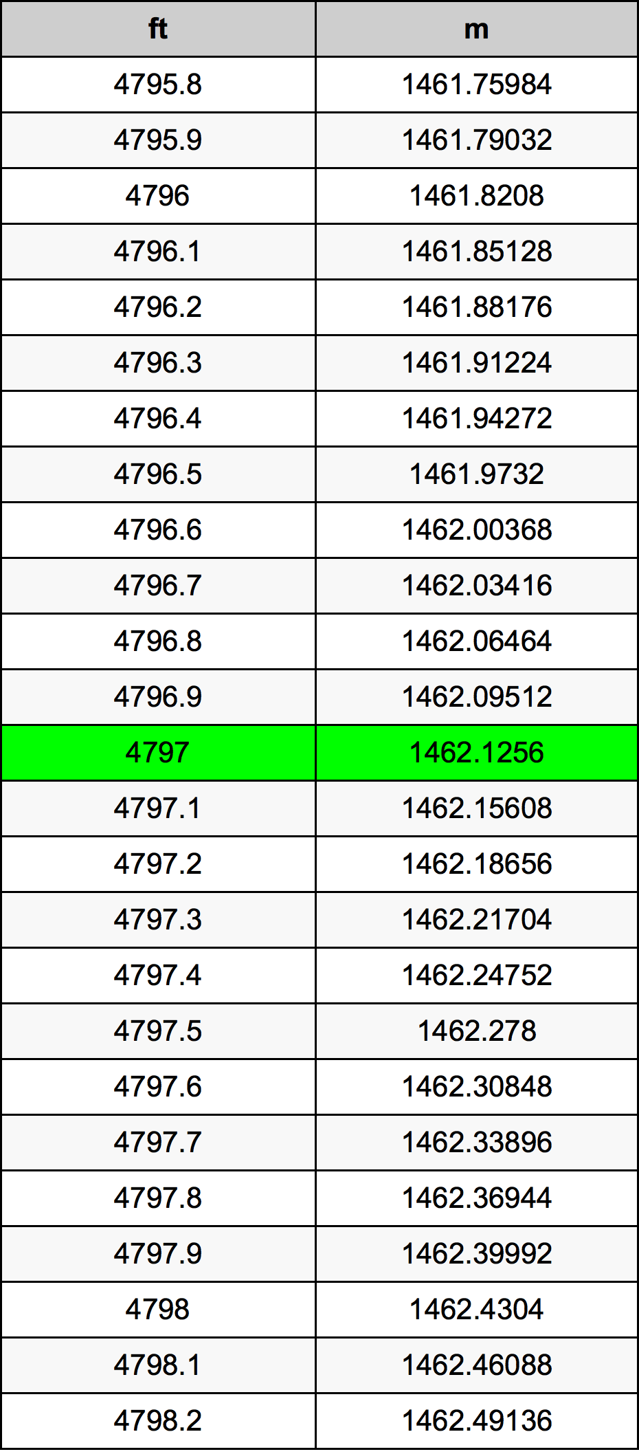 4797 Uqija konverżjoni tabella