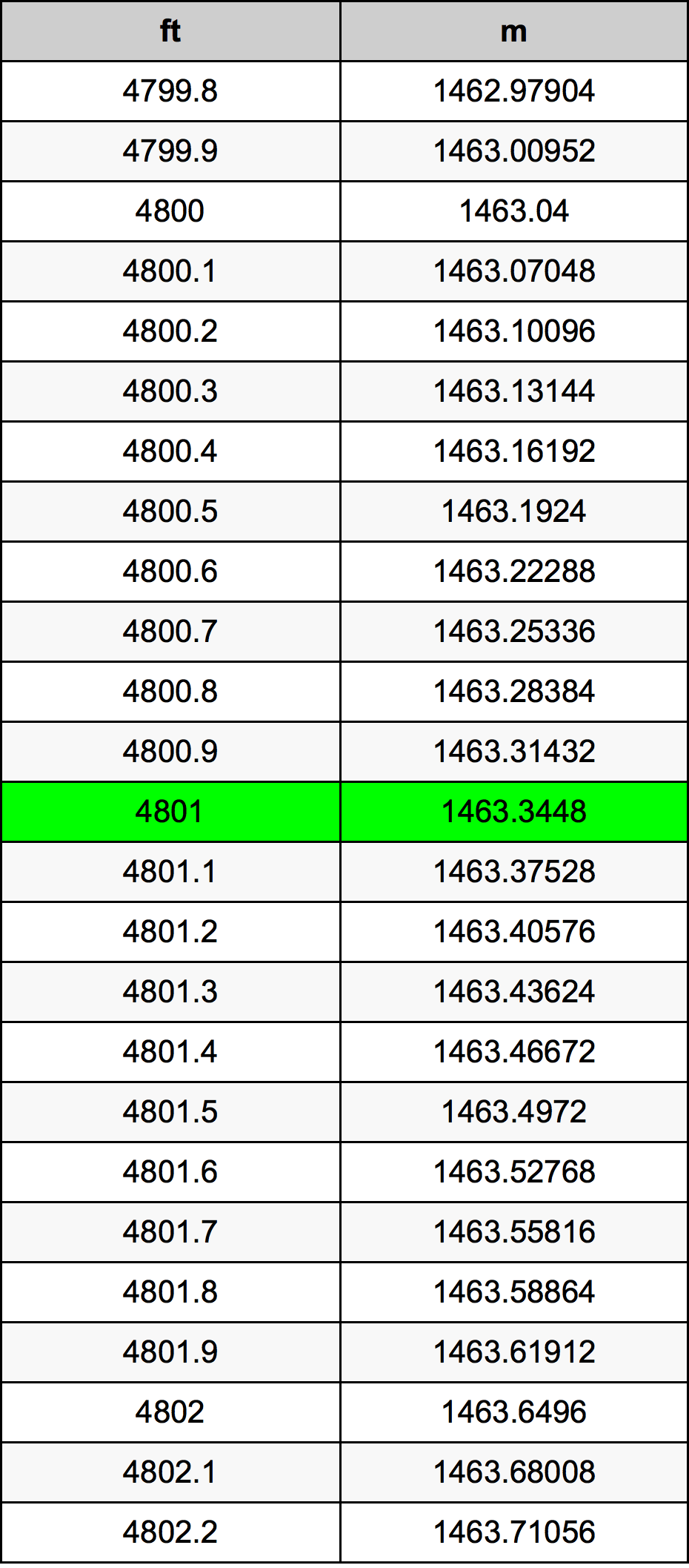4801 Uqija konverżjoni tabella