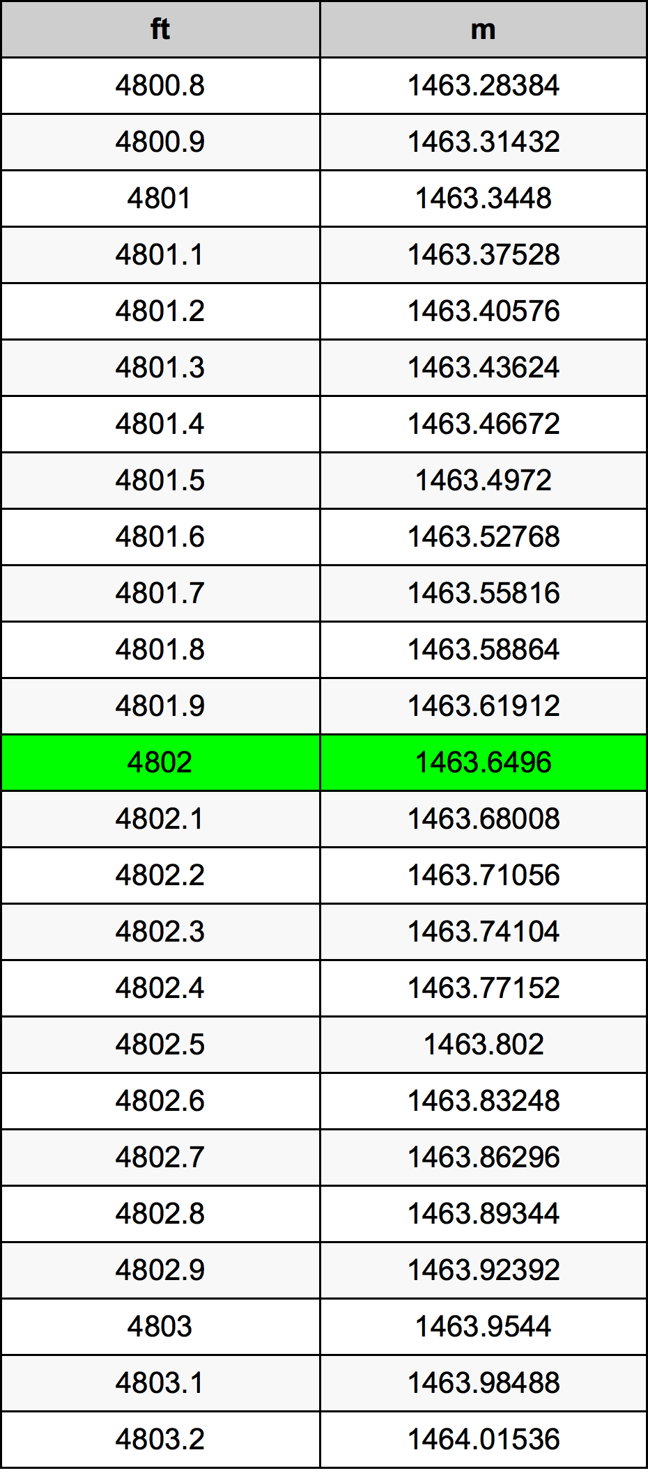 4802 Onça tabela de conversão