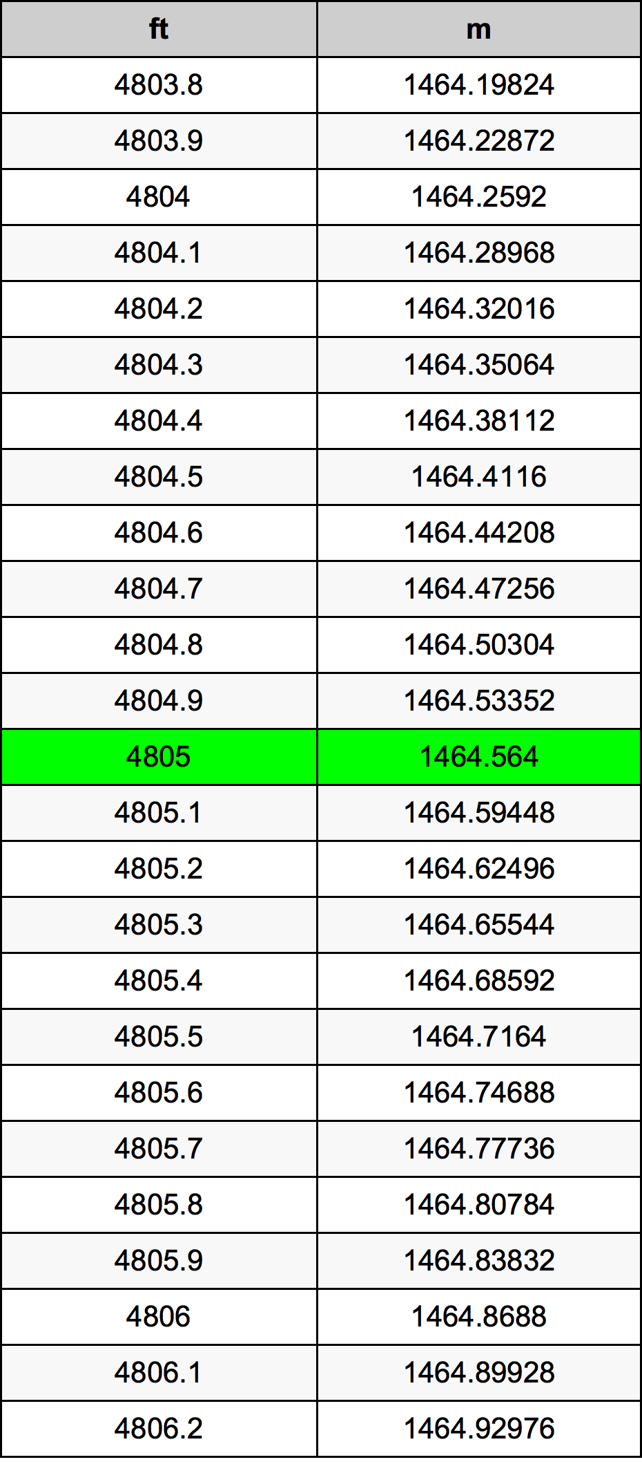 4805 Uqija konverżjoni tabella