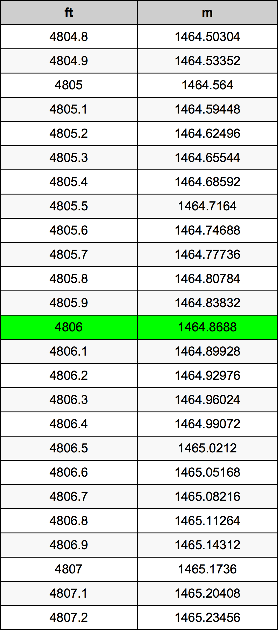 4806 Uqija konverżjoni tabella