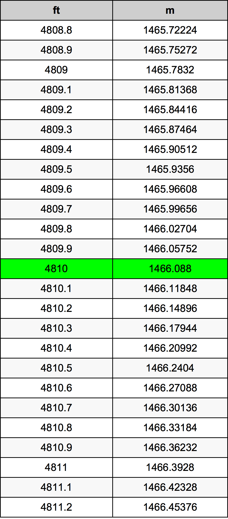 4810 Uqija konverżjoni tabella