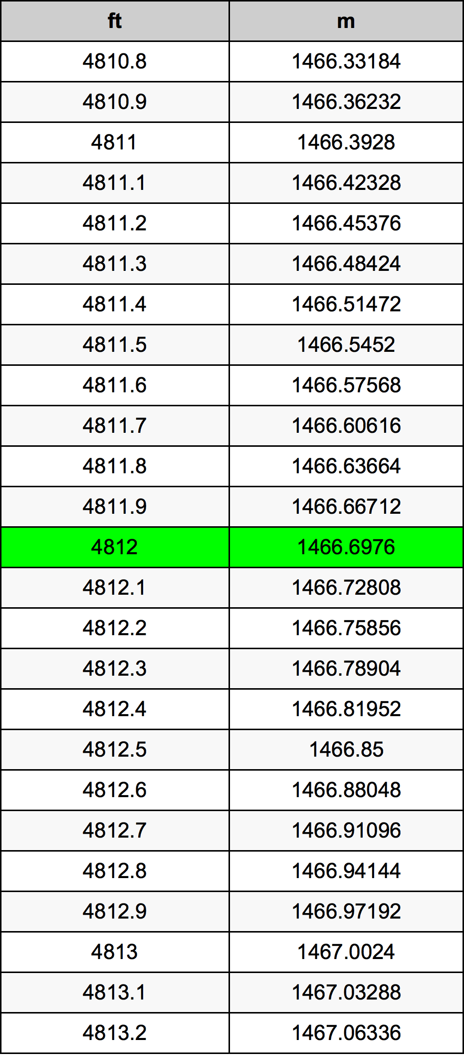 4812 Uqija konverżjoni tabella