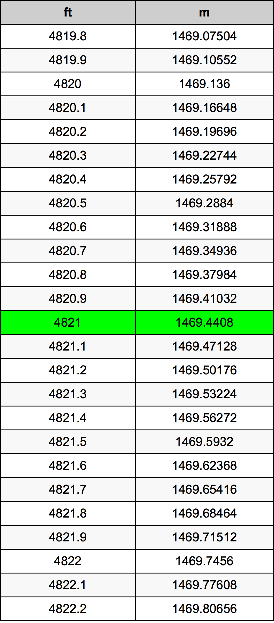 4821 Onça tabela de conversão