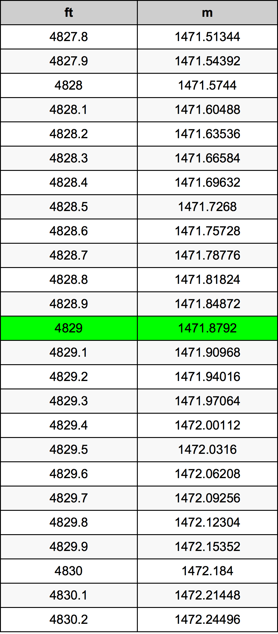 4829 Onça tabela de conversão