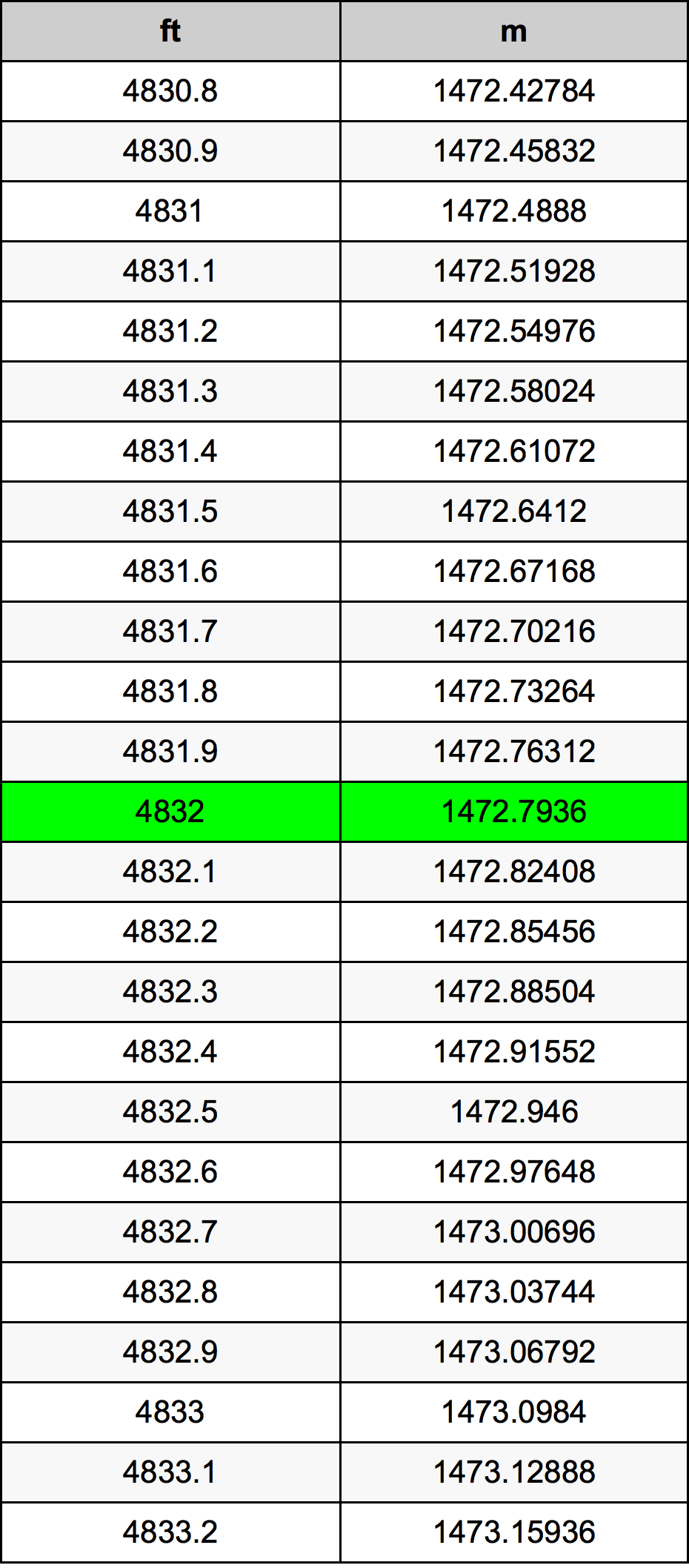 4832 Uqija konverżjoni tabella