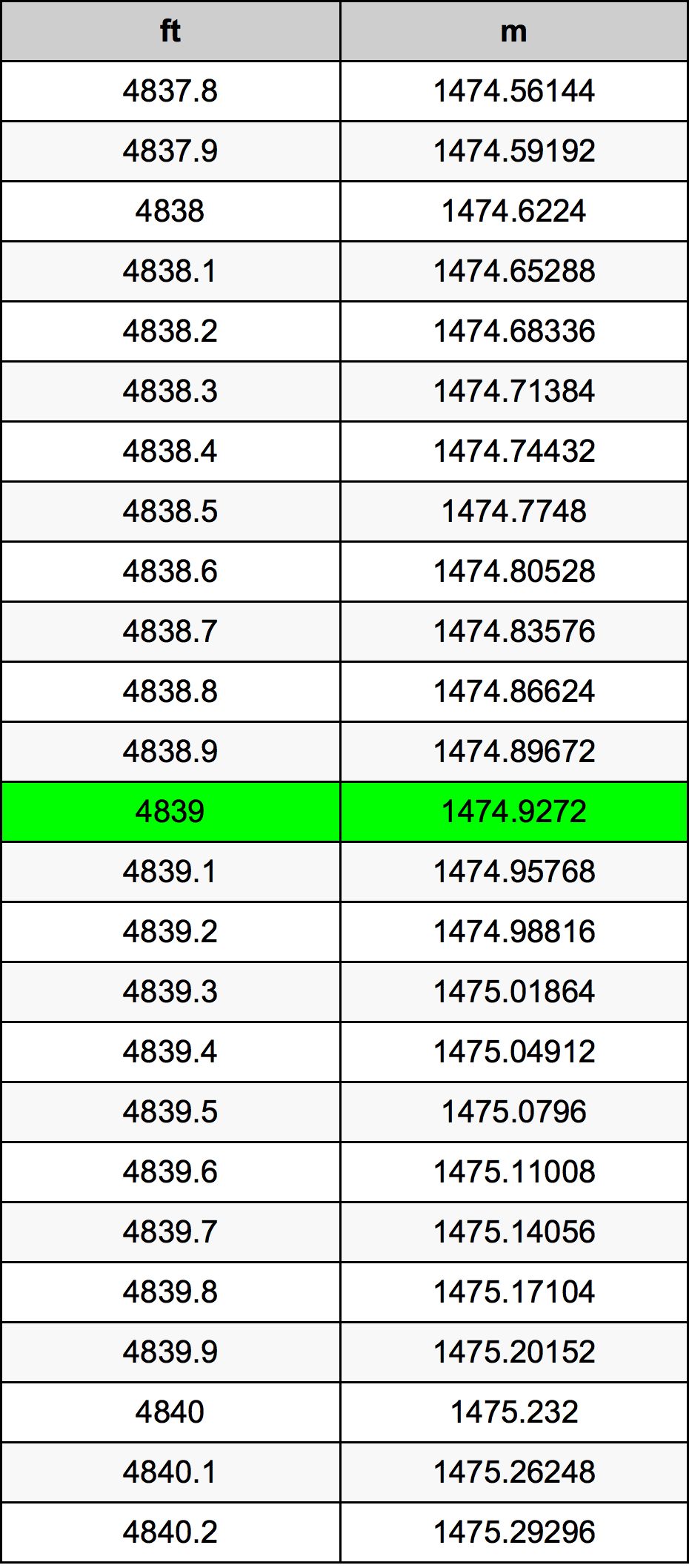 4839 Uqija konverżjoni tabella