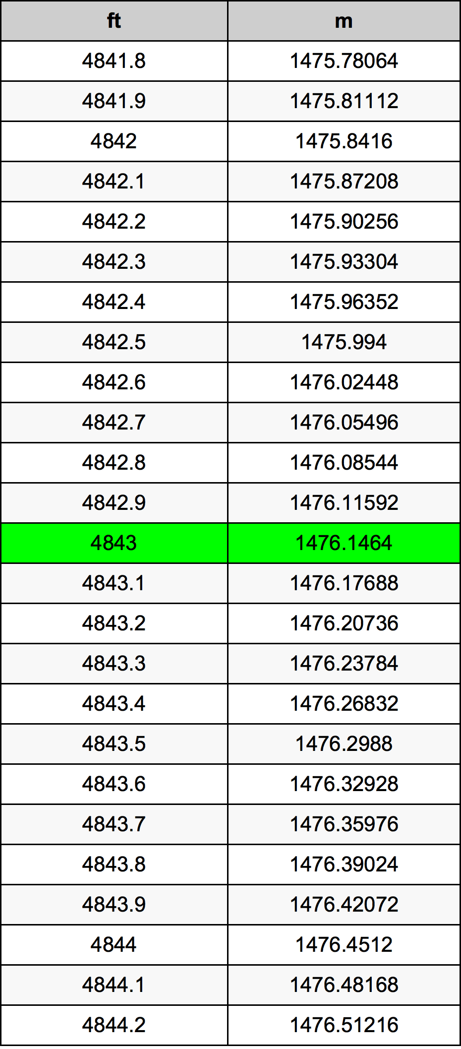4843 Onça tabela de conversão
