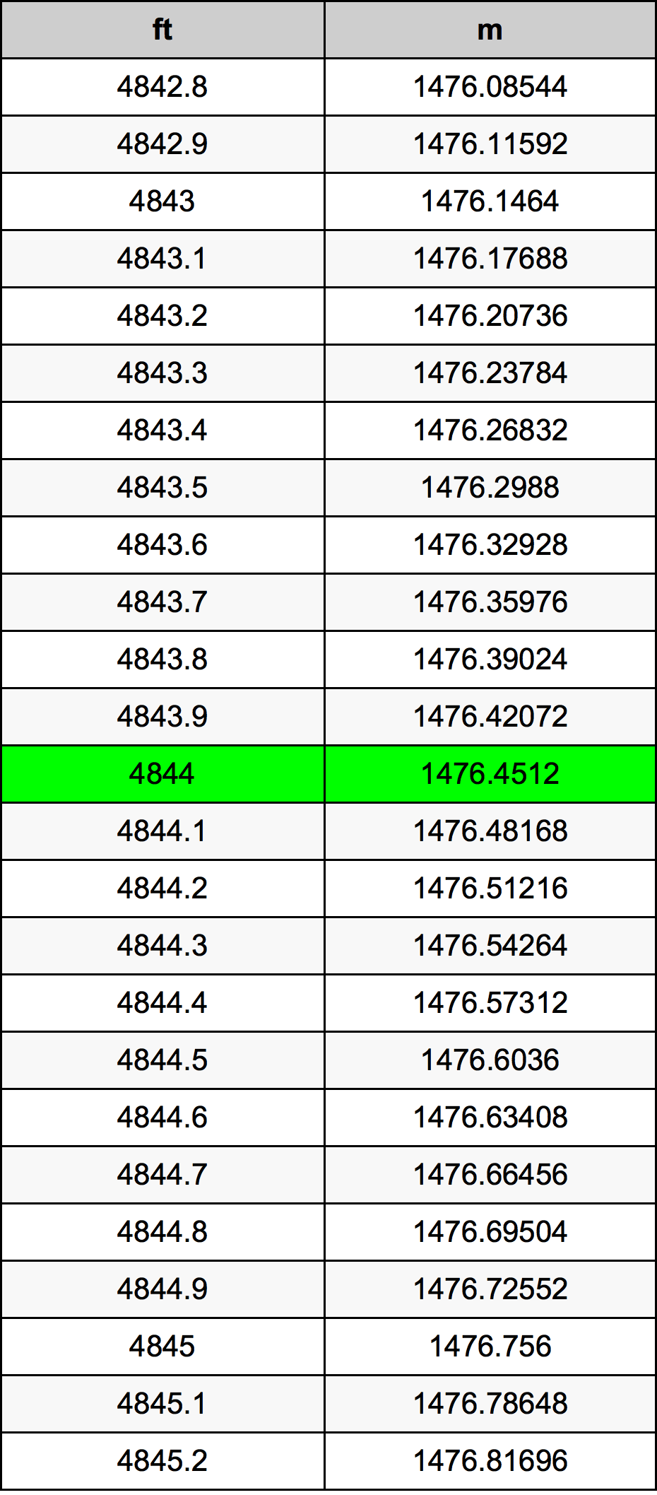 4844 Унция Таблица за преобразуване