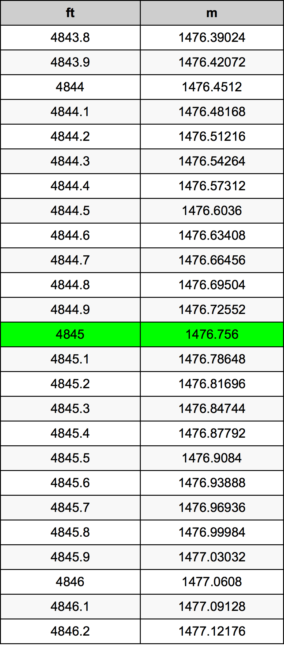 4845 Onça tabela de conversão