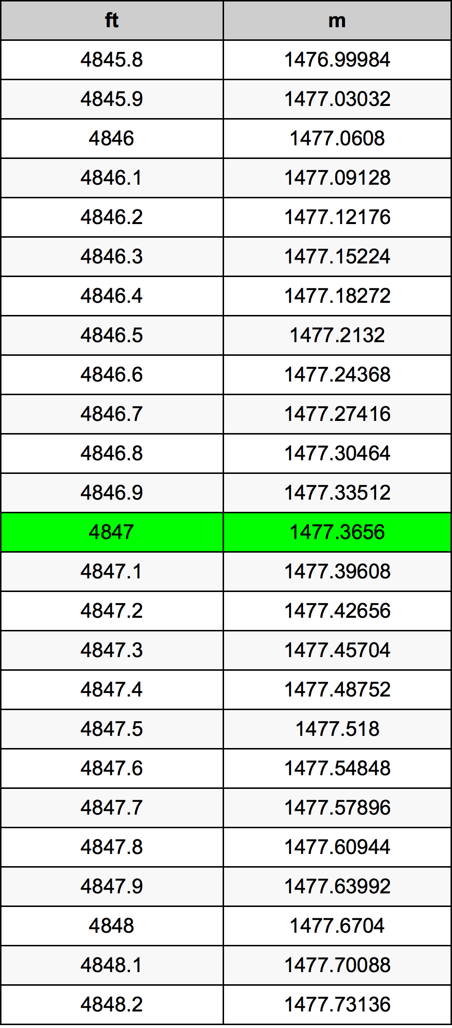 4847 Onça tabela de conversão