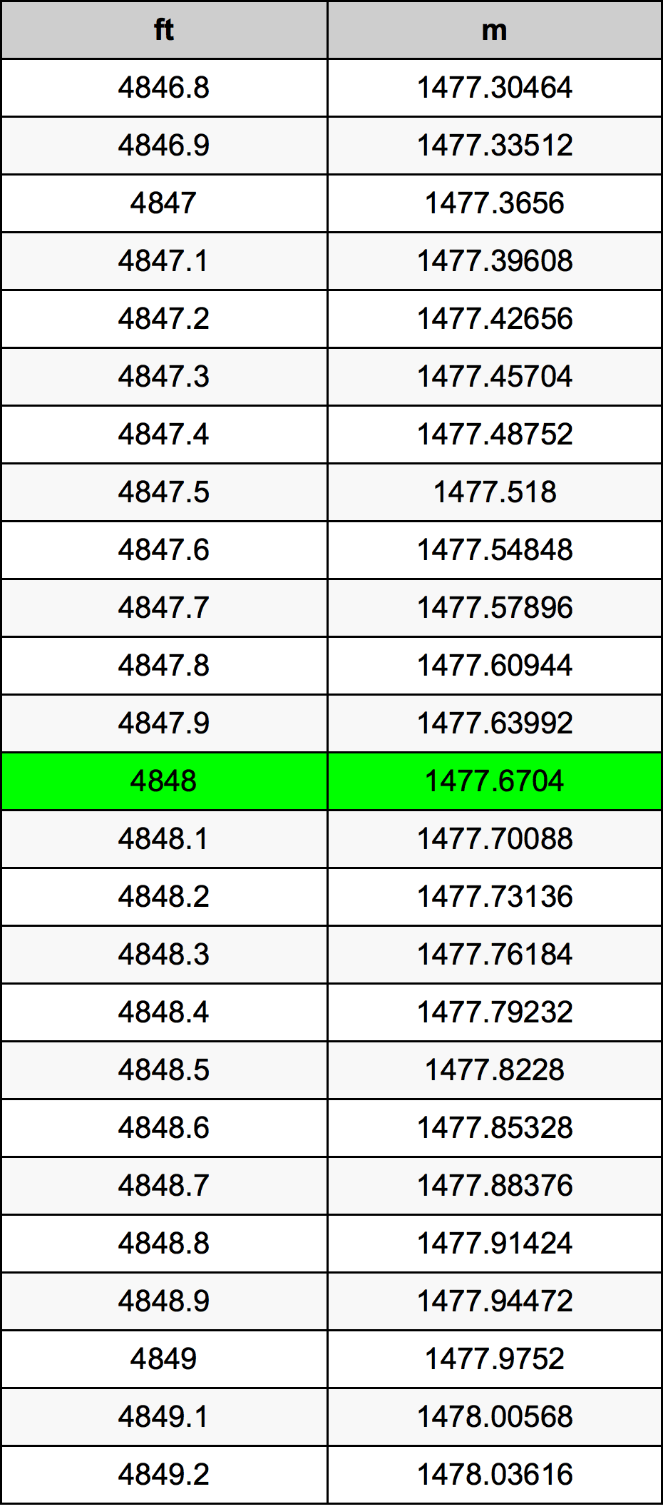 4848 Onça tabela de conversão