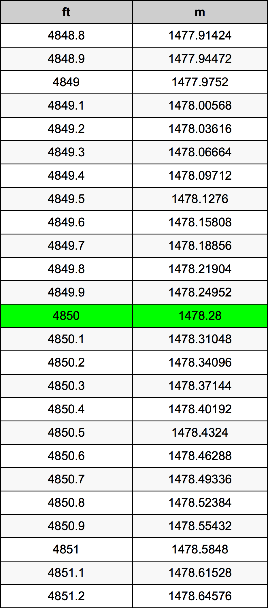 4850 Onça tabela de conversão