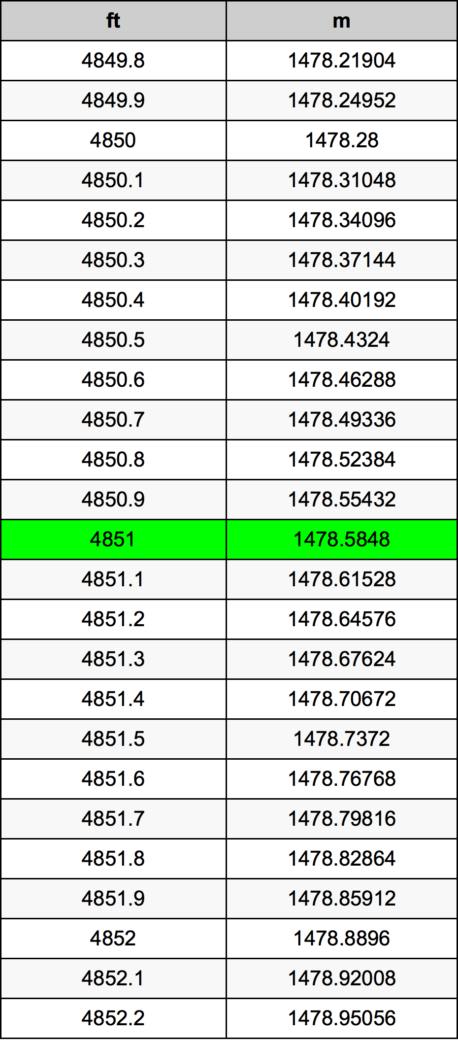 4851 Ons konversi tabel