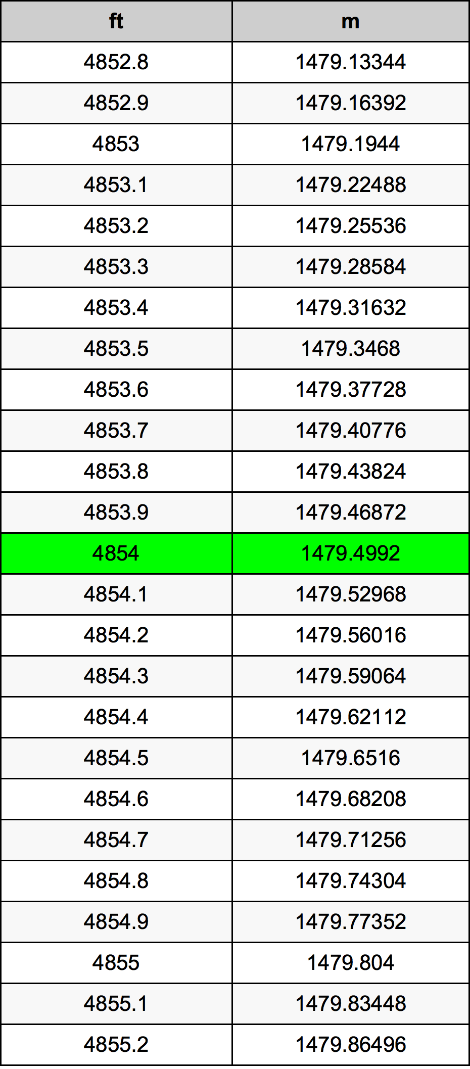 4854 Oncia tabella di conversione