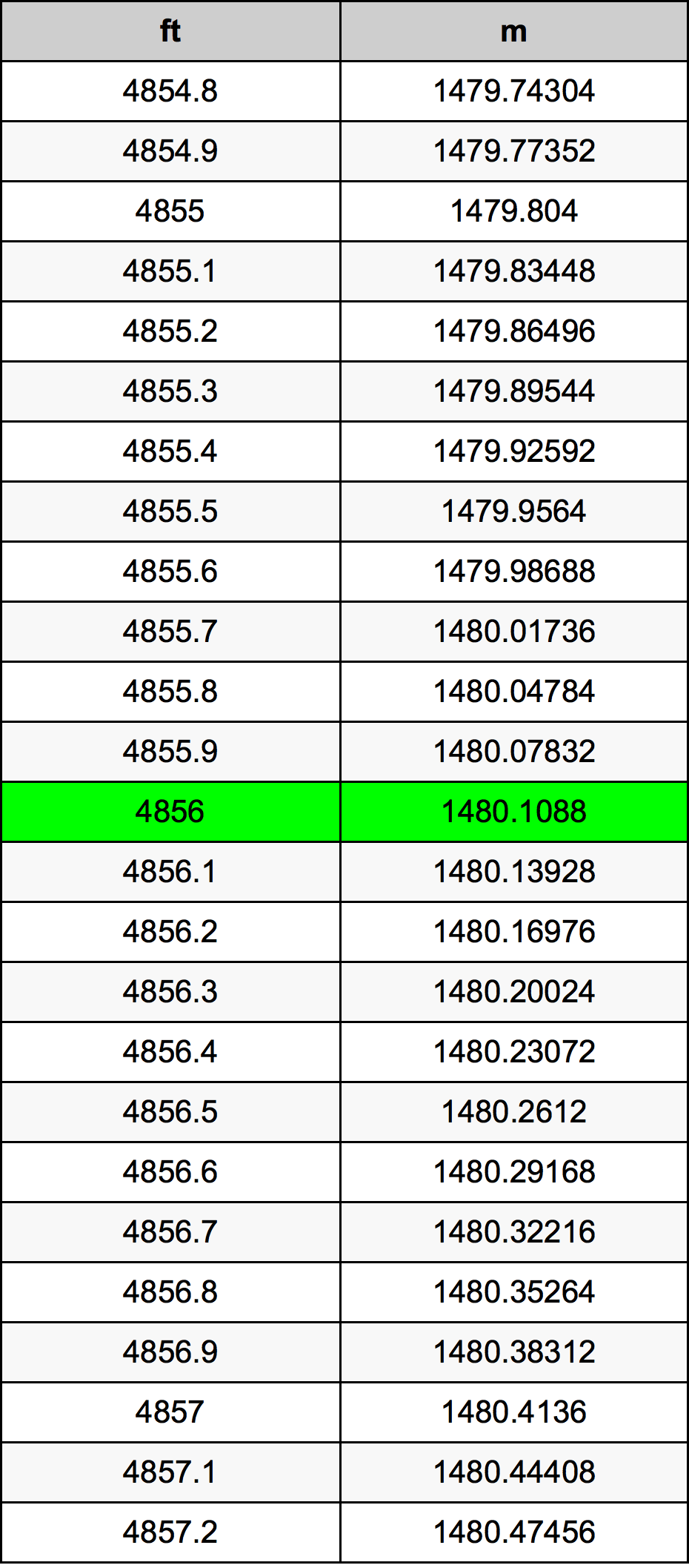 4856 Унция Таблица преобразования