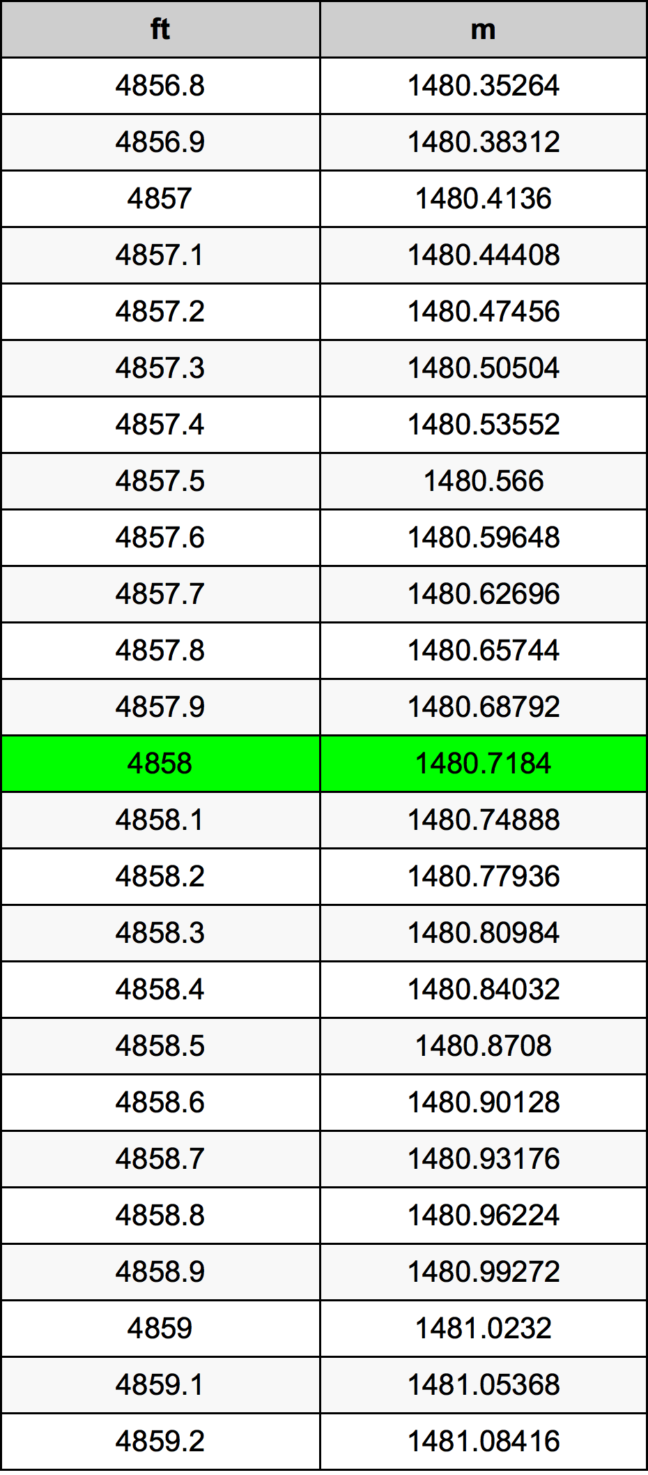 4858 Oncia tabella di conversione