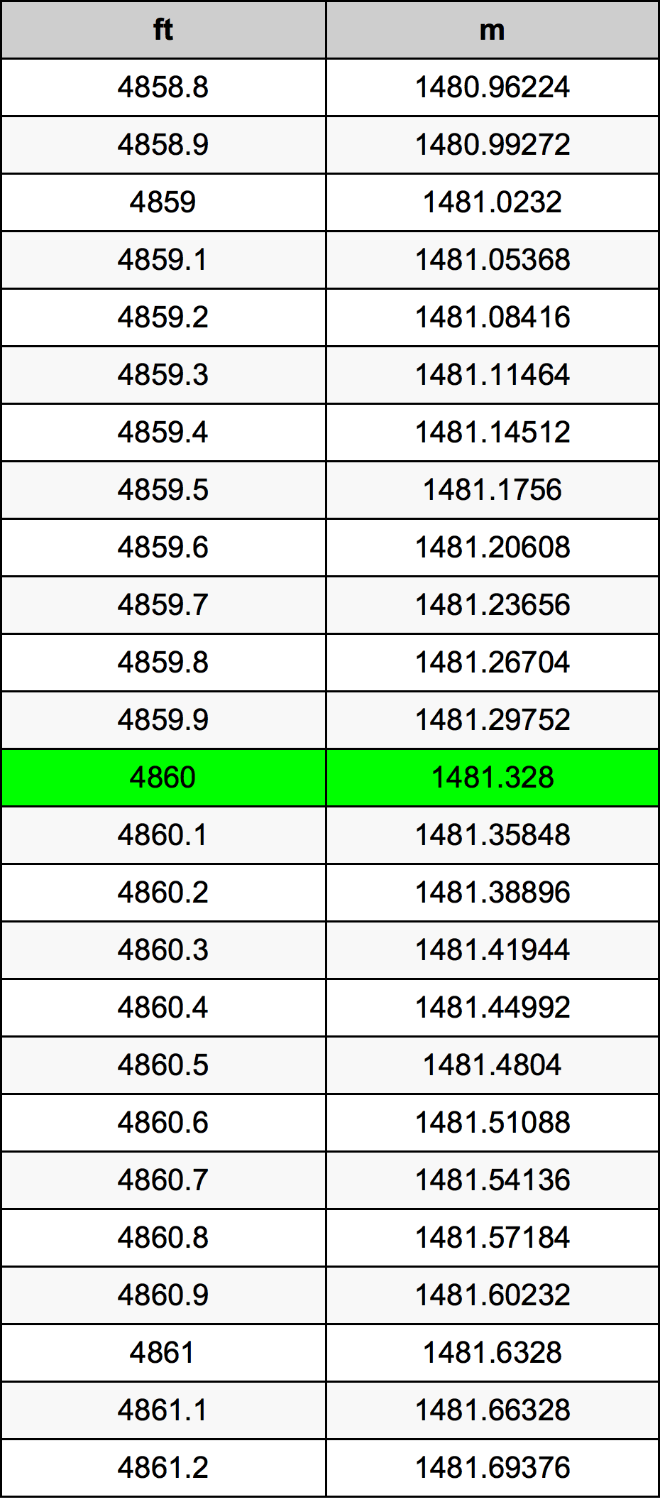 4860 Унция Таблица за преобразуване