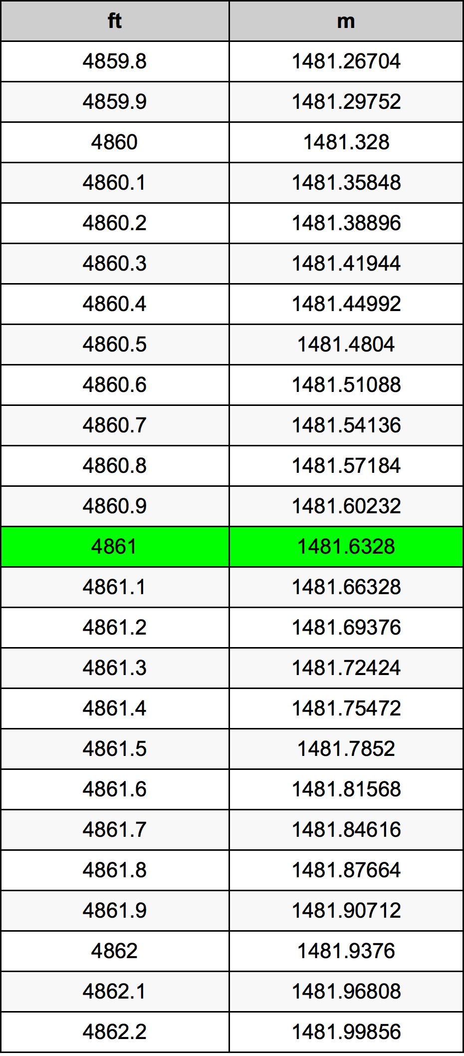 4861 Oncia tabella di conversione