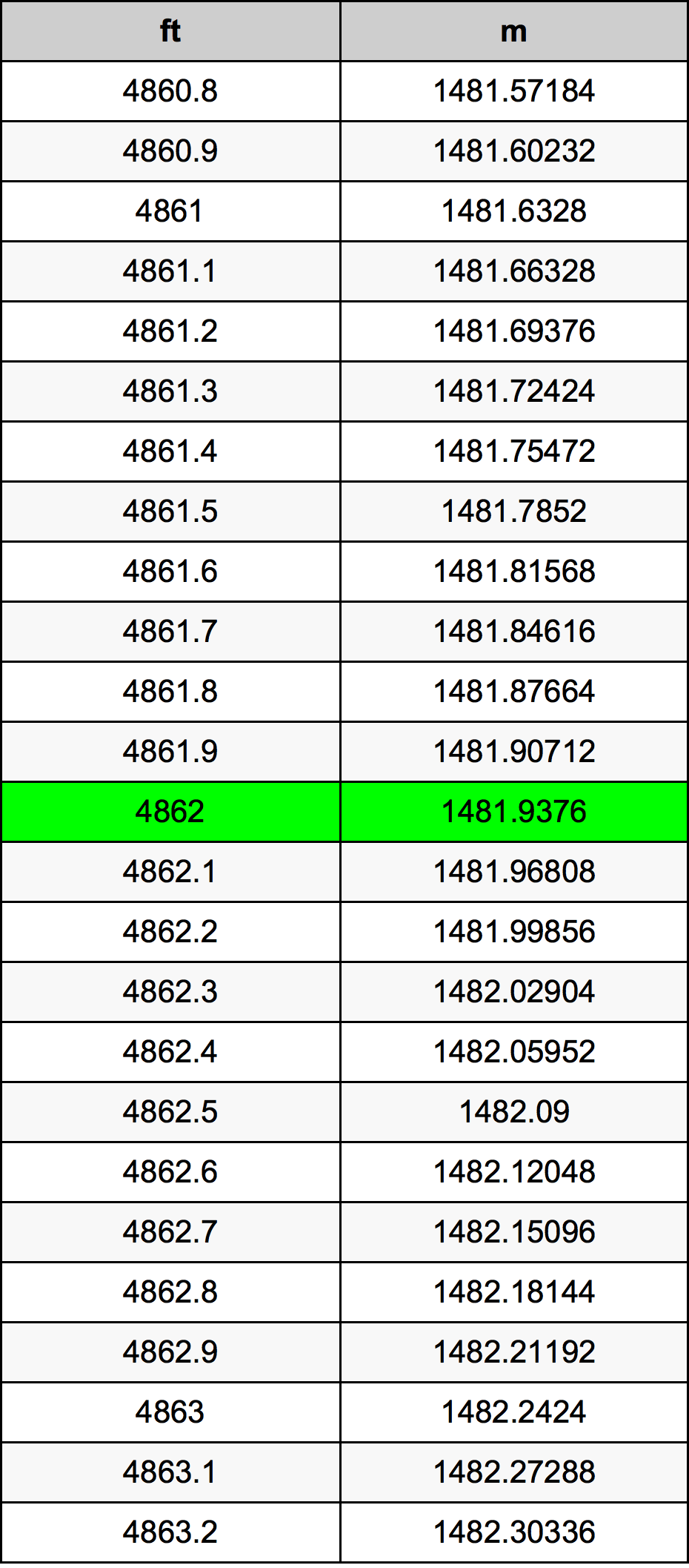 4862 أونصة جدول تحويل