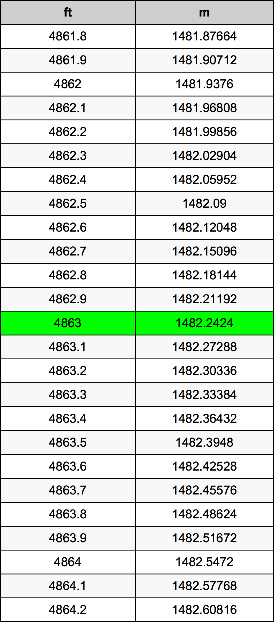 4863 Onça tabela de conversão