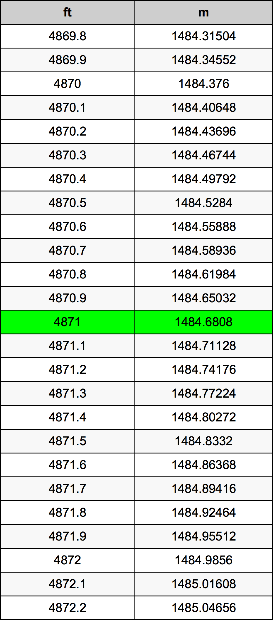 4871 Onça tabela de conversão