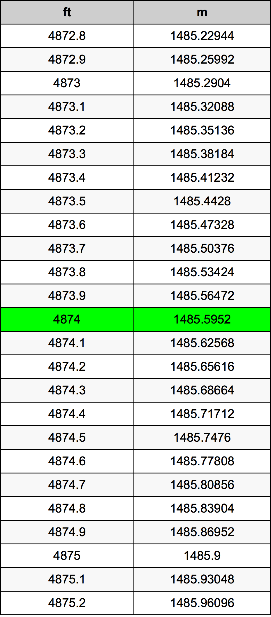 4874 Uqija konverżjoni tabella
