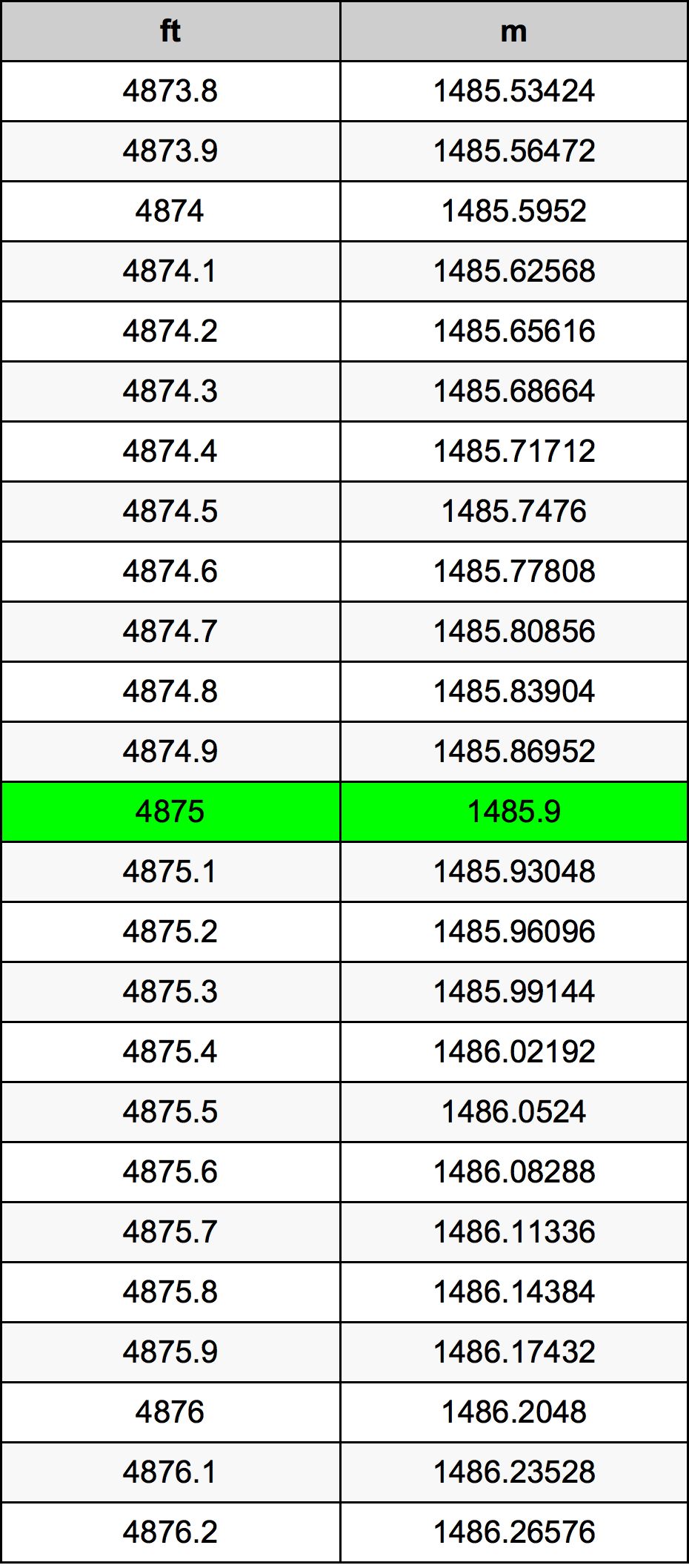 4875 Uqija konverżjoni tabella