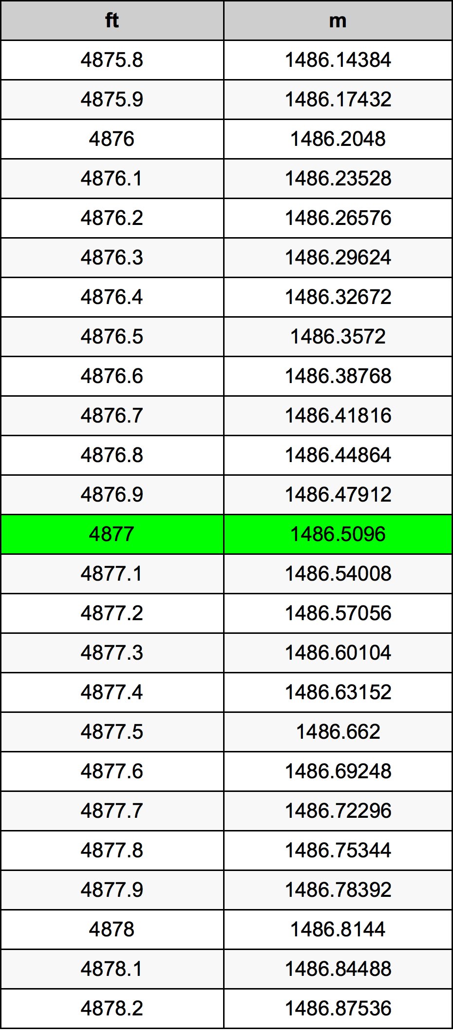 4877 Uqija konverżjoni tabella