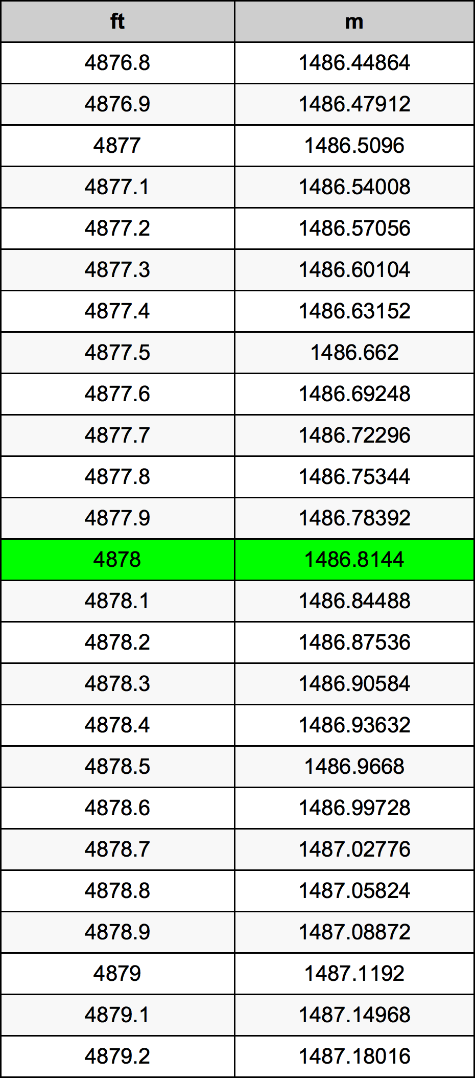4878 Uqija konverżjoni tabella