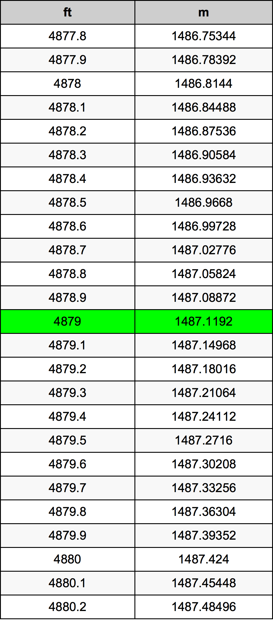 4879 Onça tabela de conversão
