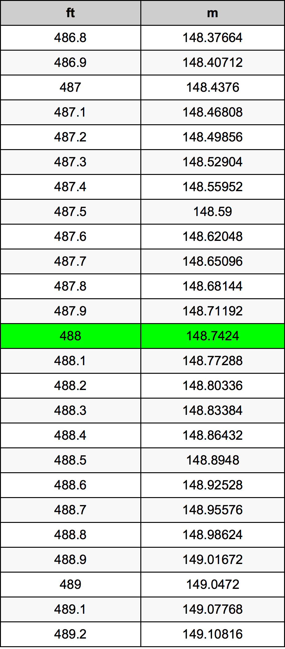 488 Uqija konverżjoni tabella