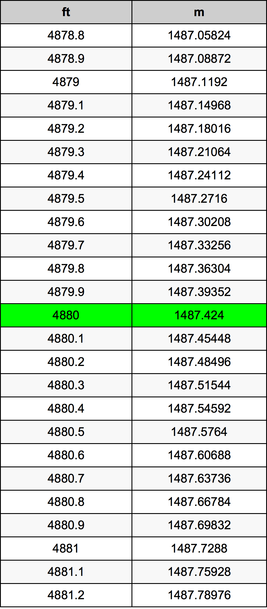 4880 Uncia átszámítási táblázat