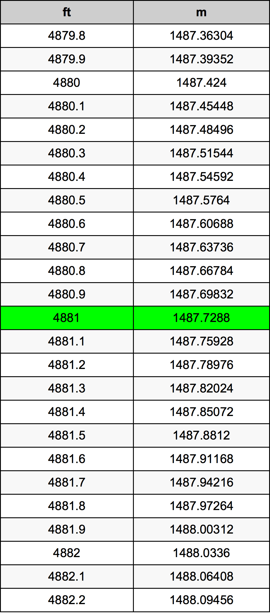 4881 Унция Таблица за преобразуване
