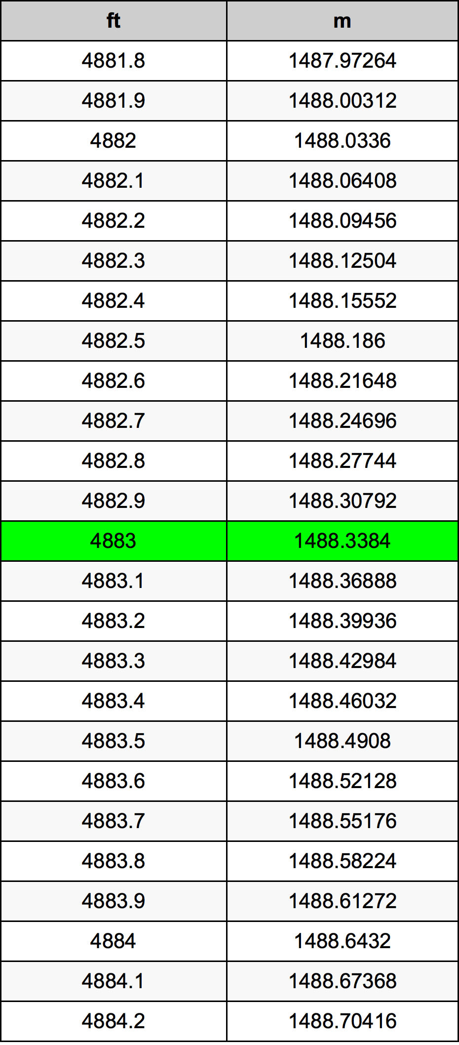 4883 Uqija konverżjoni tabella