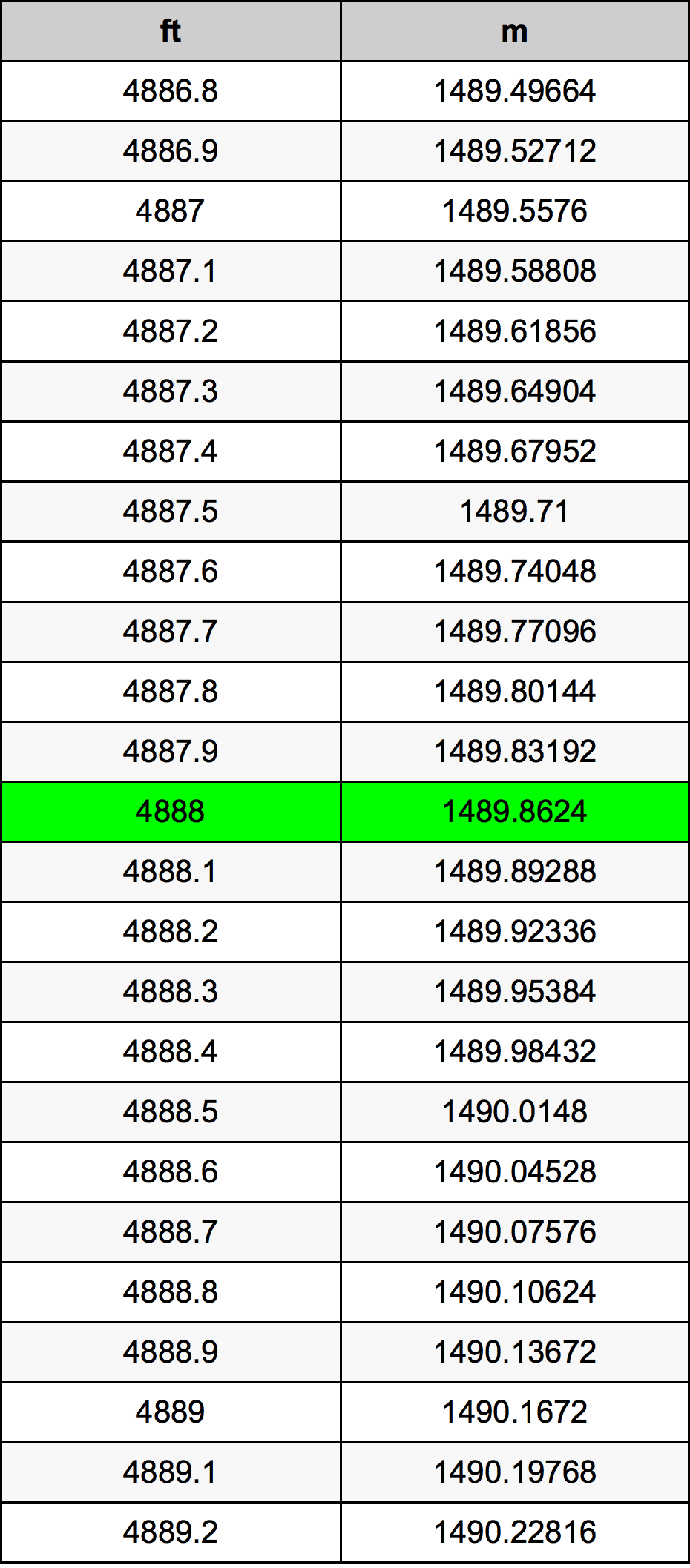 4888 Onça tabela de conversão